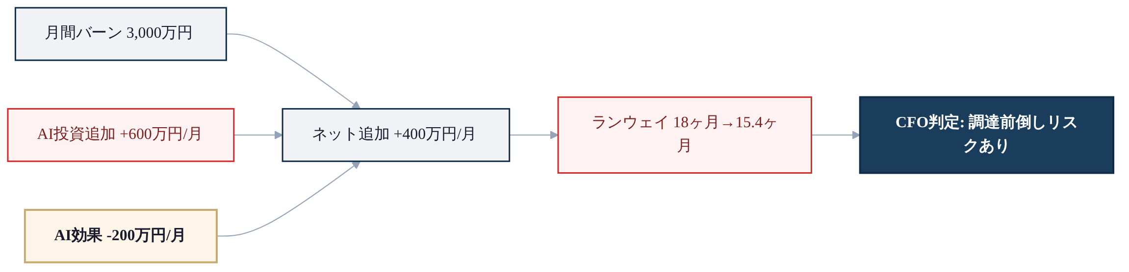 図3: AI投資によるランウェイ影響シミュレーション